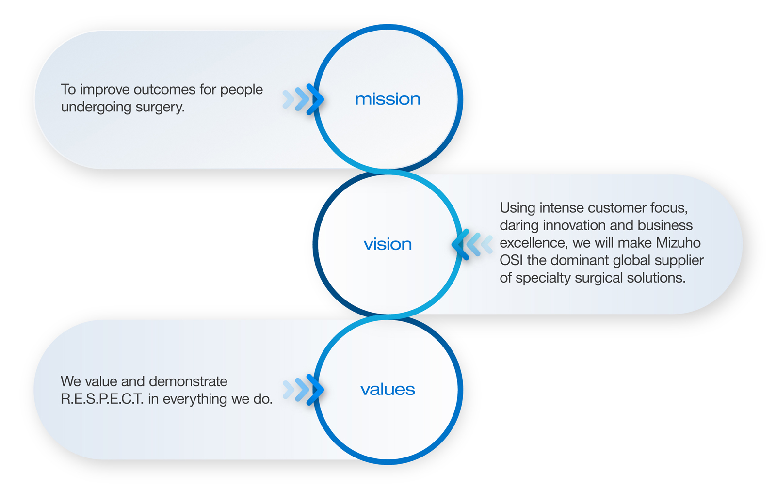 Mission: To improve outcomes for people undergoing surgery. Vision: Using intense customer focus, daring innovation and business excellence, we will make Mizuho OSI the dominant global supplier of specialty surgical solutions. Values: We value and demonstrate R.E.S.P.E.C.T. in everything we do.